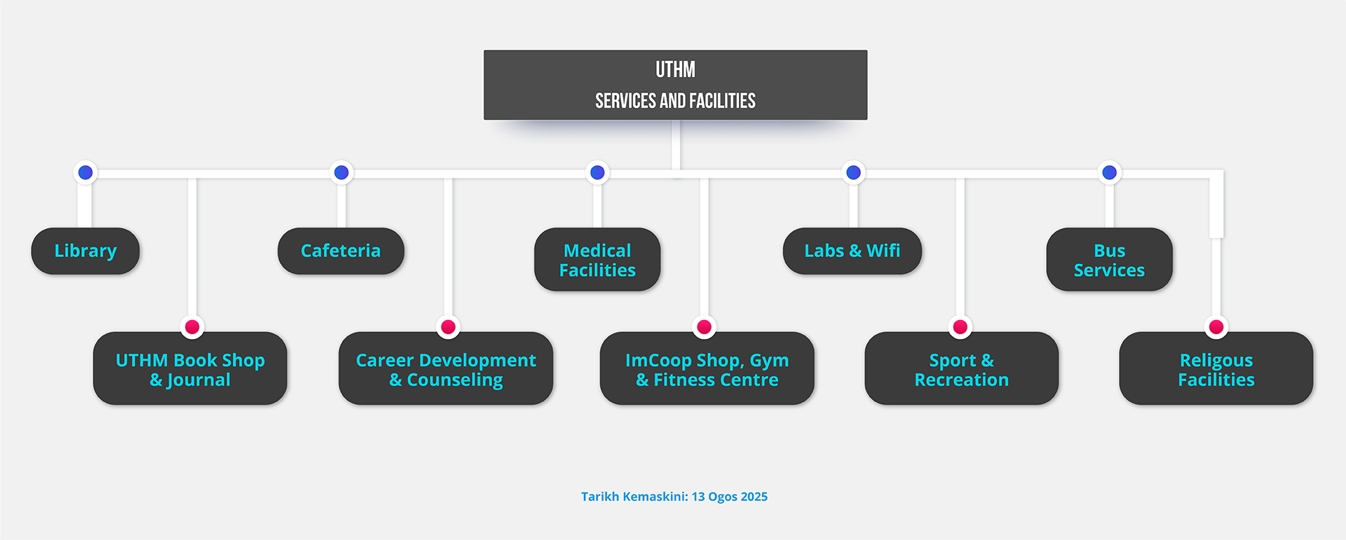 Upload UTHM Services and Facilities